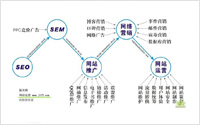網(wǎng)絡(luò)營(yíng)銷不等同搜索引擎營(yíng)銷，更不僅SEO